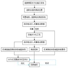 男的肏女的逼流水视频基于直流电法的煤层增透措施效果快速检验技术